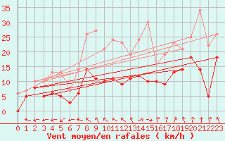 Courbe de la force du vent pour Cazaux (33)