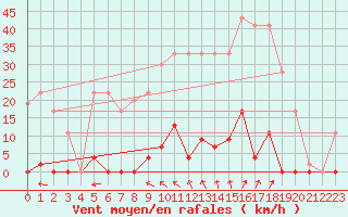 Courbe de la force du vent pour Nakkehoved