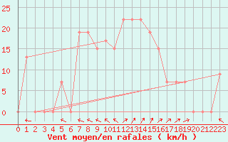 Courbe de la force du vent pour Guriat