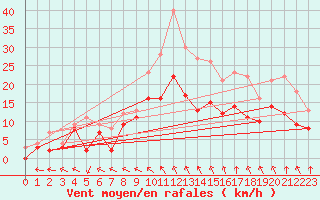 Courbe de la force du vent pour Toussus-le-Noble (78)
