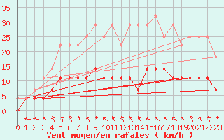 Courbe de la force du vent pour Varkaus Kosulanniemi