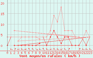 Courbe de la force du vent pour Andjar