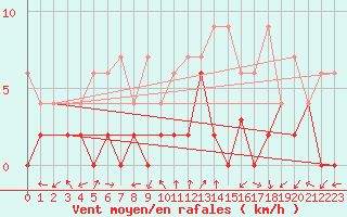 Courbe de la force du vent pour Ulrichen
