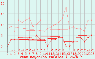 Courbe de la force du vent pour Serralongue (66)