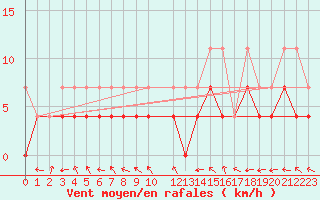 Courbe de la force du vent pour Retie (Be)