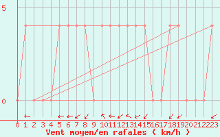 Courbe de la force du vent pour Dellach Im Drautal