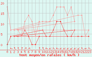 Courbe de la force du vent pour Offenbach Wetterpar