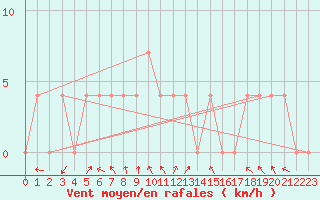 Courbe de la force du vent pour Dornbirn
