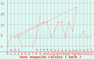 Courbe de la force du vent pour Bischofshofen