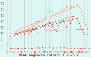 Courbe de la force du vent pour La Rochelle - Aerodrome (17)