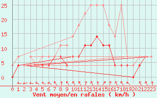 Courbe de la force du vent pour Hoogeveen Aws