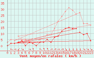 Courbe de la force du vent pour Charleville-Mzires (08)