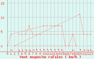 Courbe de la force du vent pour Poertschach