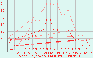 Courbe de la force du vent pour Svanberga