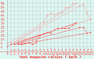 Courbe de la force du vent pour Le Mans (72)