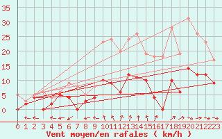 Courbe de la force du vent pour Montauban (82)