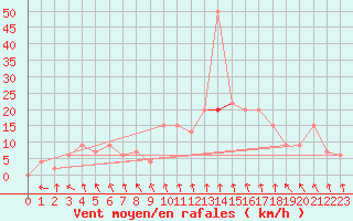 Courbe de la force du vent pour Trawscoed