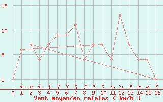 Courbe de la force du vent pour Phayao