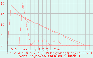 Courbe de la force du vent pour Sivas