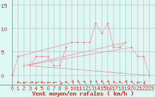 Courbe de la force du vent pour Soria (Esp)