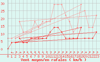 Courbe de la force du vent pour Smhi