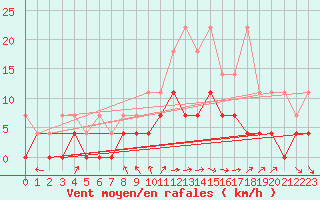 Courbe de la force du vent pour Kempten