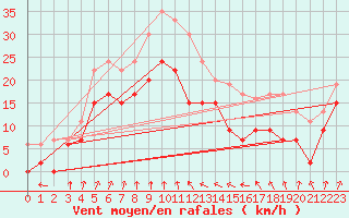 Courbe de la force du vent pour Cap Sagro (2B)