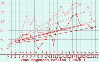 Courbe de la force du vent pour Cognac (16)