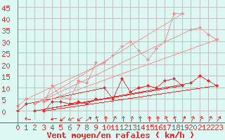 Courbe de la force du vent pour Brive-Laroche (19)