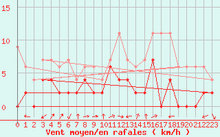 Courbe de la force du vent pour Sion (Sw)