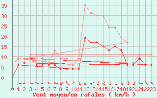 Courbe de la force du vent pour Grenoble/St-Etienne-St-Geoirs (38)
