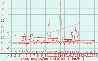 Courbe de la force du vent pour Sandane / Anda