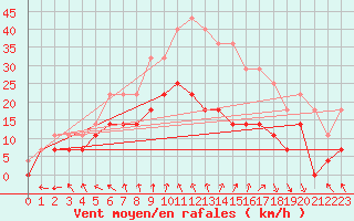 Courbe de la force du vent pour Ylivieska Airport