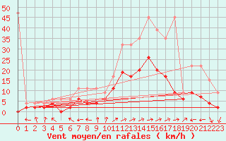 Courbe de la force du vent pour Sion (Sw)