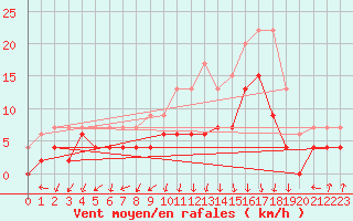 Courbe de la force du vent pour Ambrieu (01)