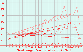 Courbe de la force du vent pour Bergerac (24)