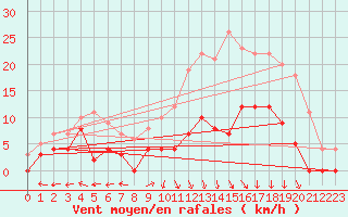 Courbe de la force du vent pour Lavaur (81)