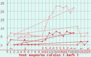 Courbe de la force du vent pour Chamonix-Mont-Blanc (74)