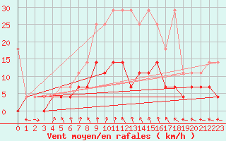 Courbe de la force du vent pour Luechow