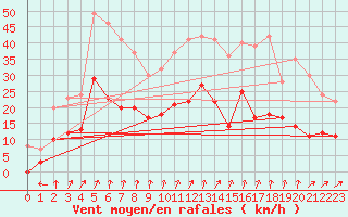 Courbe de la force du vent pour Tours (37)