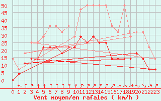 Courbe de la force du vent pour Melle (Be)