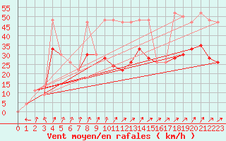 Courbe de la force du vent pour Aultbea