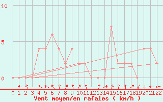 Courbe de la force du vent pour Huai Pong