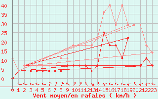 Courbe de la force du vent pour Berlin-Tempelhof