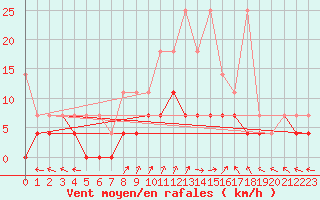 Courbe de la force du vent pour Melle (Be)