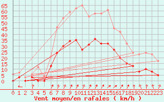 Courbe de la force du vent pour Colmar (68)