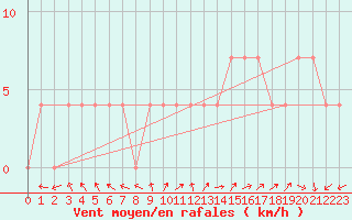 Courbe de la force du vent pour Mullingar