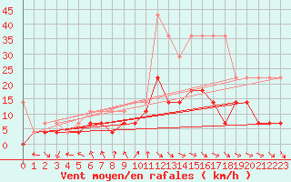 Courbe de la force du vent pour Wuerzburg