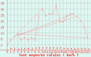 Courbe de la force du vent pour Madrid / Barajas (Esp)