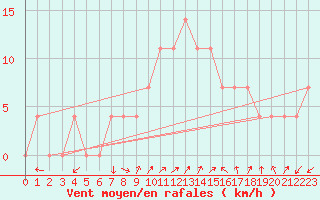 Courbe de la force du vent pour Agard